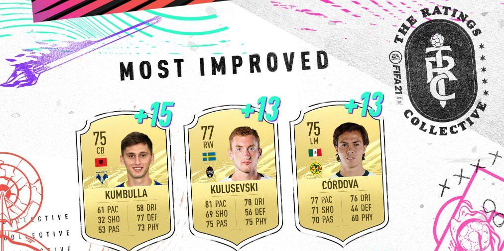 FIFA 21: Top 10 most improved players ft. Mason Greenwood, Alphonso Davies and Haaland