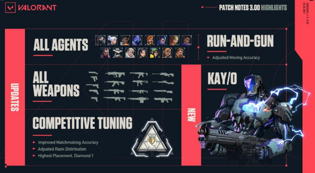 Valorant Episode 3 patch notes: Agents and weapons economy changes, KAY/O, Breach Aftershock rework, more