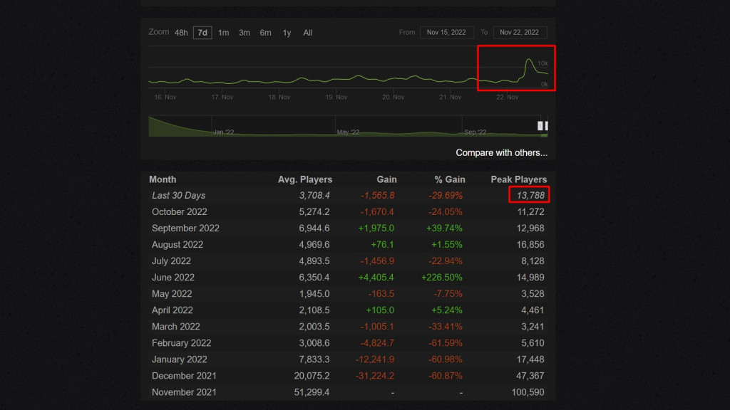 How many people play Battlefield 2042? Player count in 2022 GINX TV