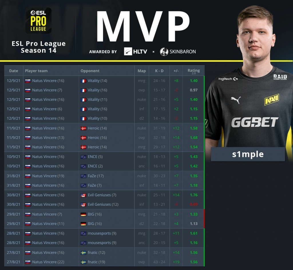 S1mple was named the MVP of ESL Pro League Season 14 by HLTV