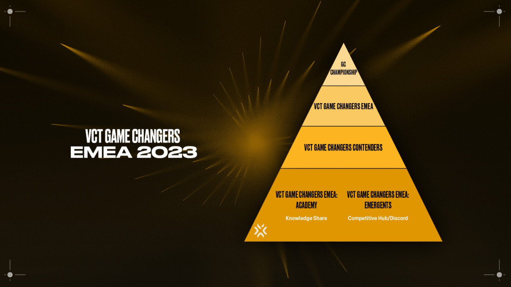 VCT Game Changers EMEA Format Changes. 