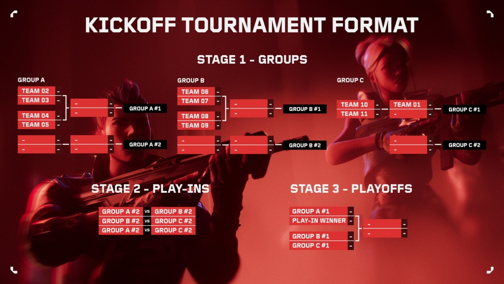 VCT Kickoff Tournament 2024 Format. 
