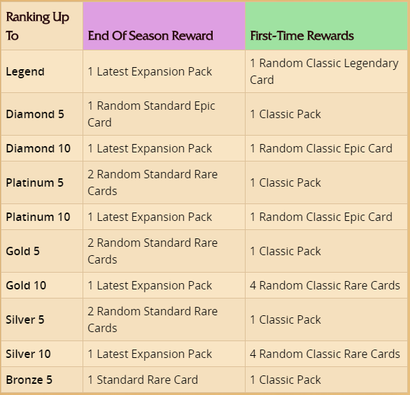 Hearthstone free packs: The ultimate free to play (F2P) guide for ...