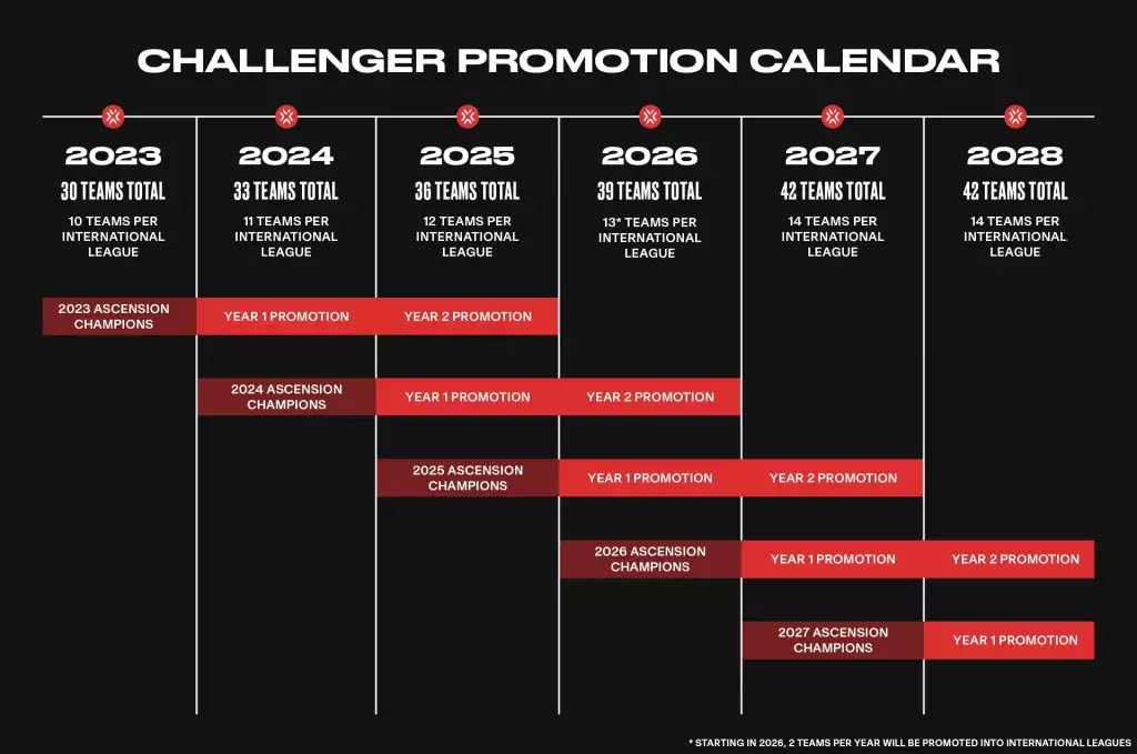 Challengers promotion calendar till 2027