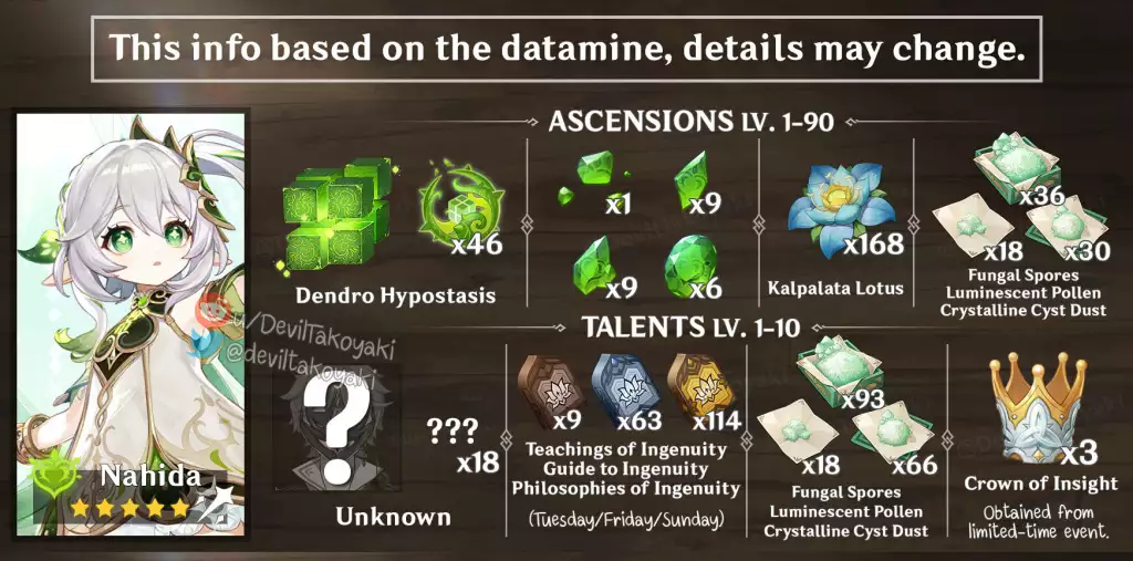 genshin impact 3.2 leaks character ascension materials quelled creeper materials guide