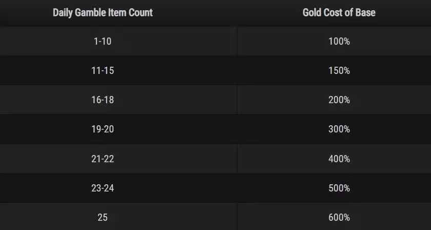 Diablo Immortal gambling how to unlock gold cost rewards limits Rarities & Antiquities NPC location