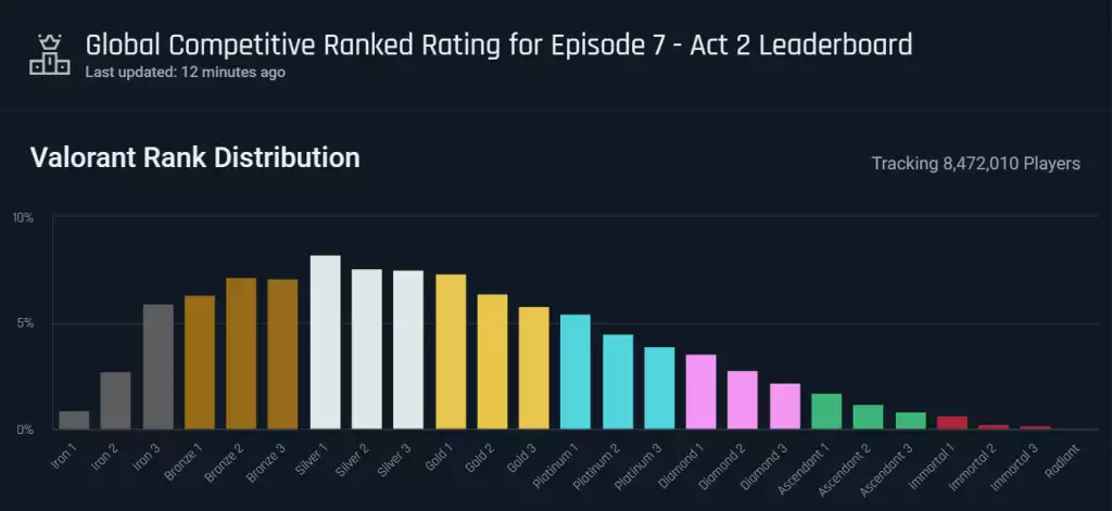 Valorant Rank Distribution For Episode 7 Act 2. 