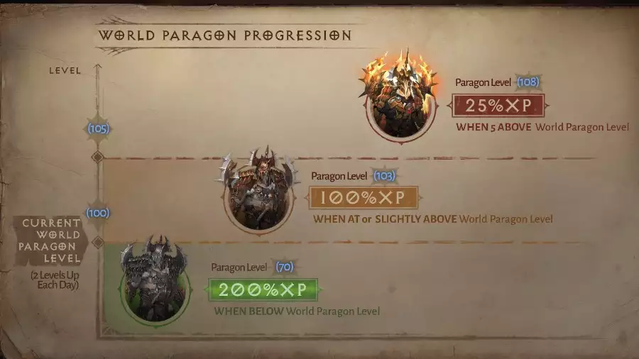 Diablo Immortal Paragon Soldier Tree skills attributes