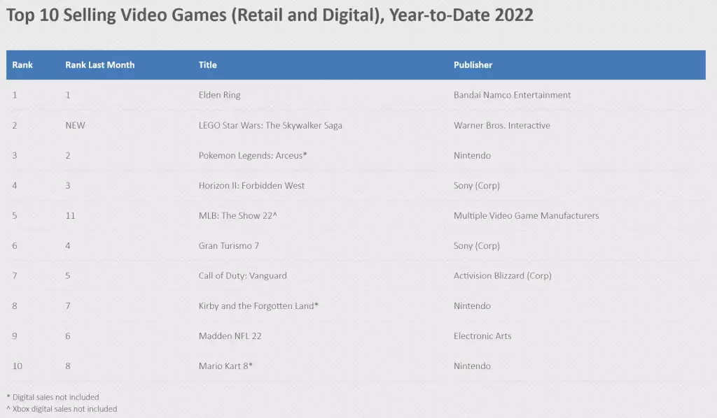 top 10 selling video games 2022