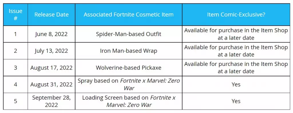 Full release schedule of all Fortnite x Marvel: Zero War issues and associated cosmetics