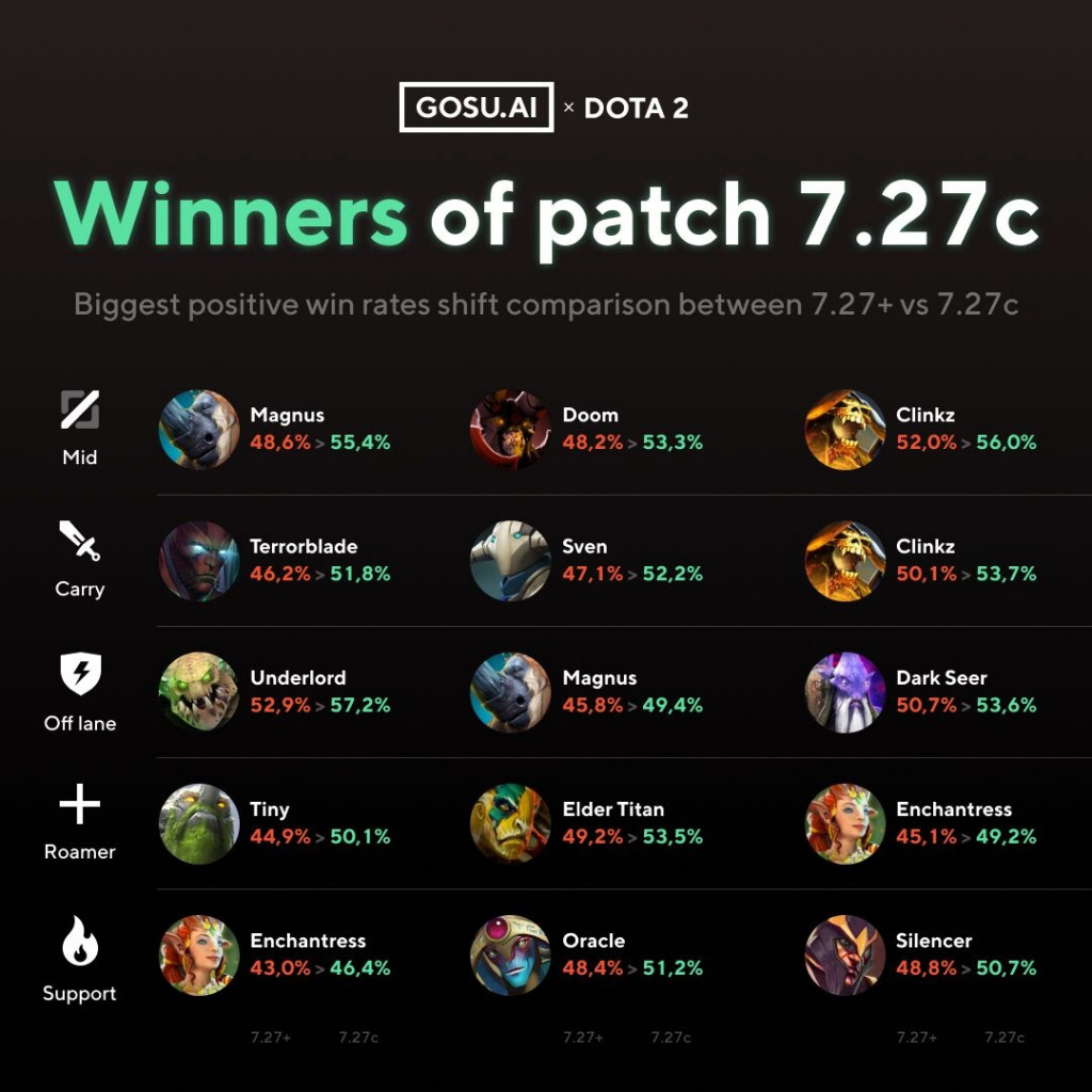 Dota 2 Patch 7 27c Winners And Losers