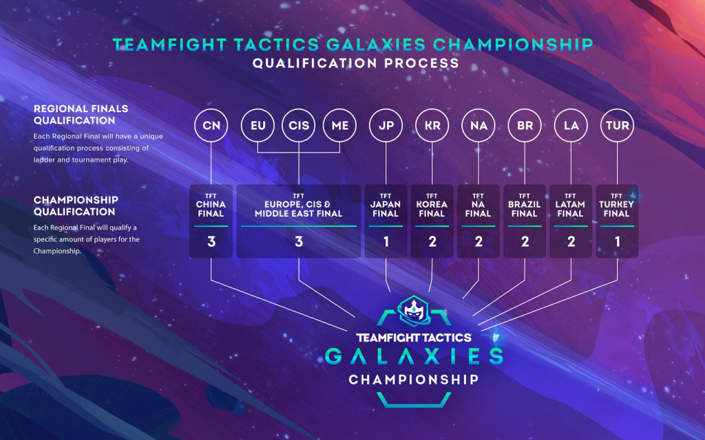 Teamfight Tactics Galaxies Championship