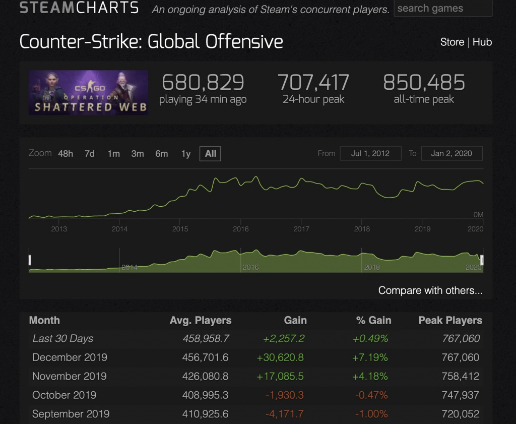 Cs Go Achieves New Average Player Record Ginx Esports Tv