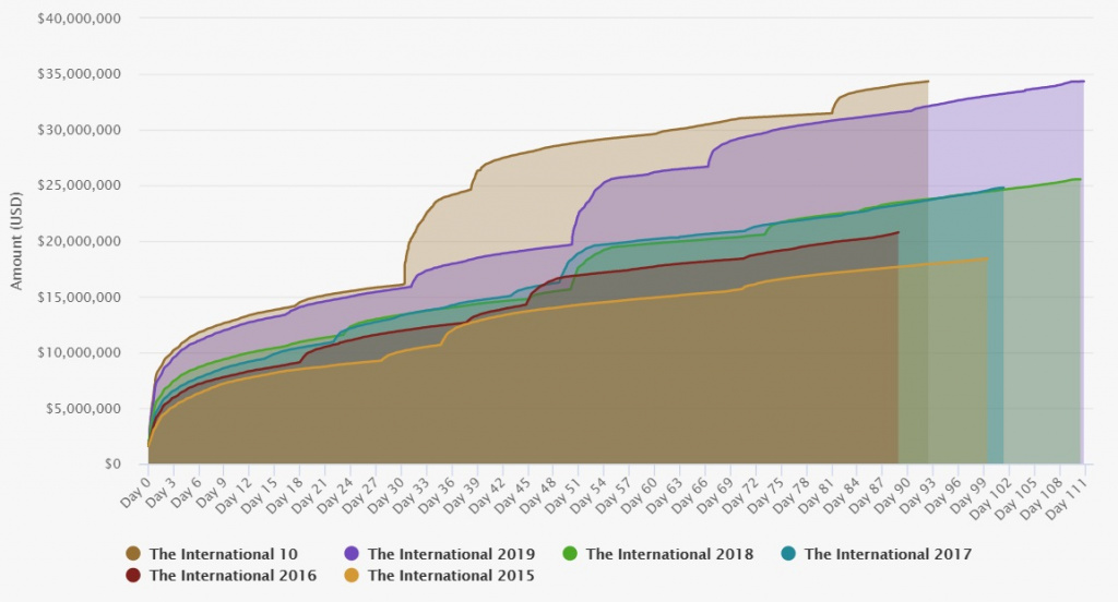 https://www.ginx.tv/uploads/Dota2prizepoolrecord.jpg