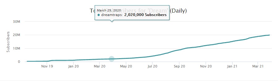dream 20 million subscribers youtube speedrunner minecraft