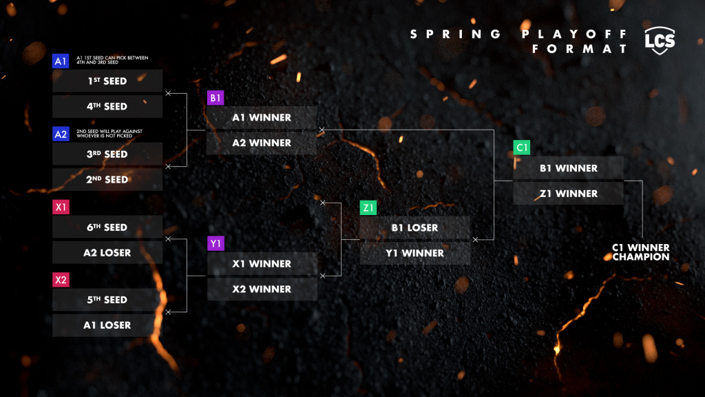 Spring Playoff format LCS