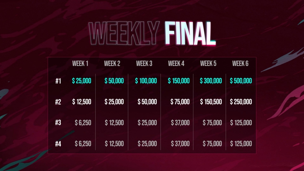 PUBG Global Invitational.S 2021 prize pool weekly finals
