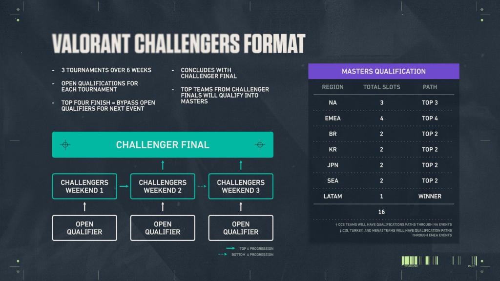 Valorant Champions Tour challengers format