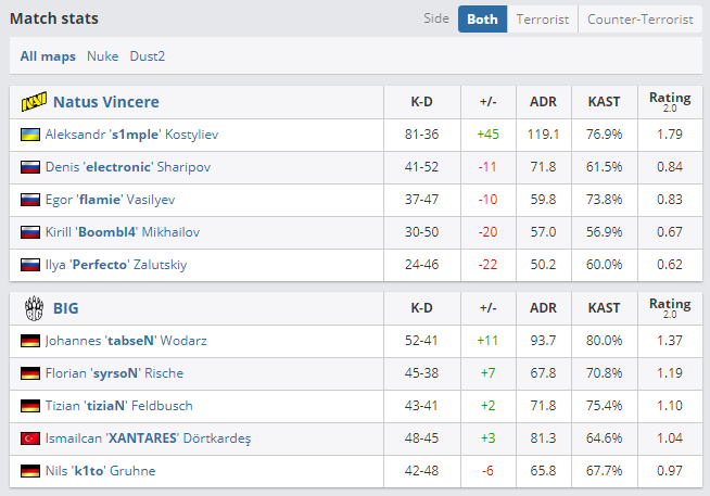 S1mple Magic Is This The Highest Ever Rating A Player On The Losing Team Has Had In A 0 2 Series Ginx Esports Tv S1mple Magic Is This The Highest Ever Rating A Player On The Losing Team Has Had In A 0 2 Series Ginx Esports Tv