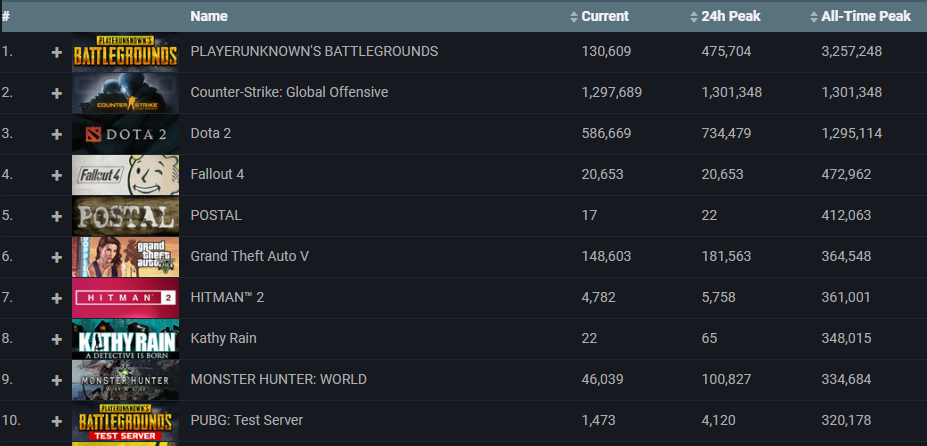 CS:GO beats Dota 2's concurrent players record