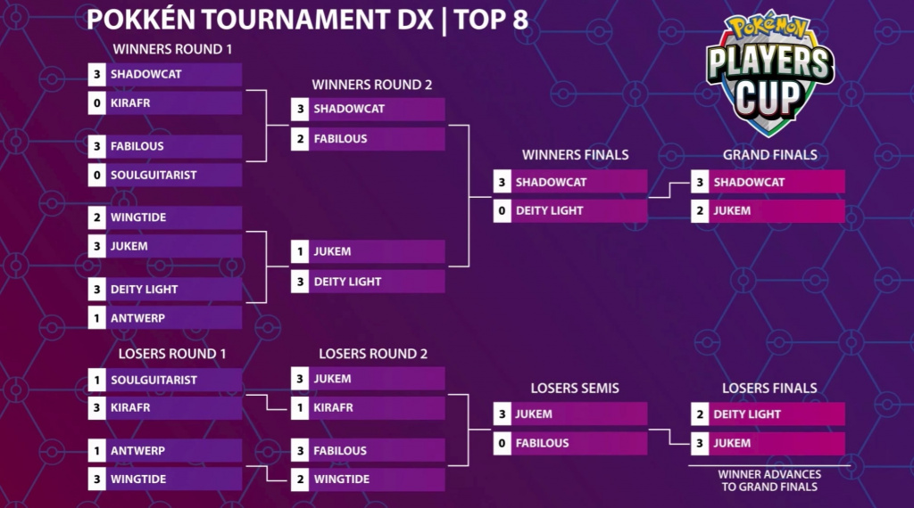 Pokken Tournament DX final bracket for Pokemon Players Cup