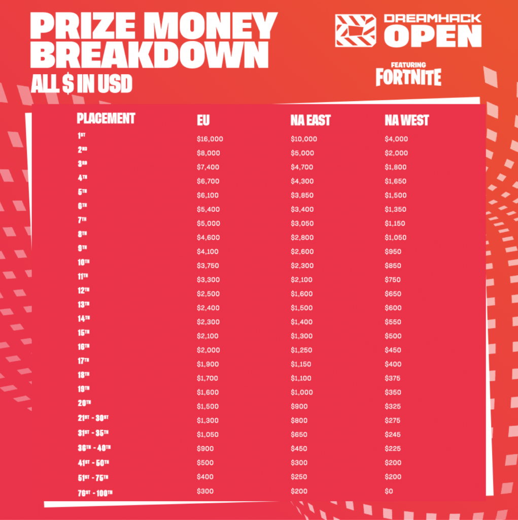 Fortnite DreamHack Open Schedule, format, prize pool and how to watch