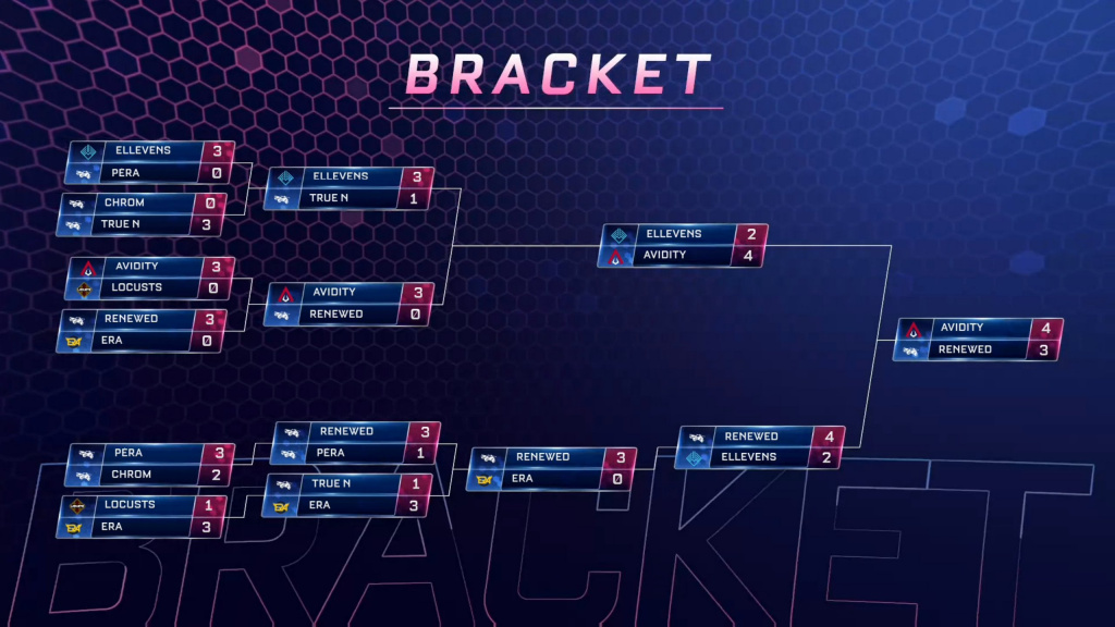Avidity Esports take home the first regional Rocket League Spring