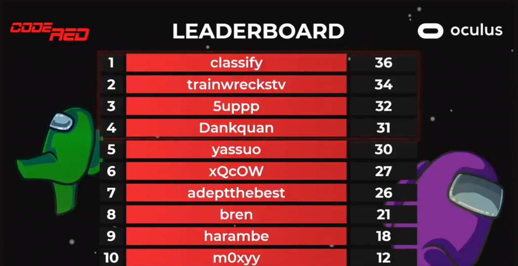 Classify wins $10k Code Red Among Us tournament ft. xQc, Trainwreckstv