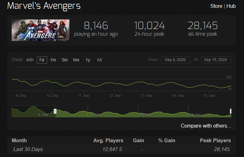 Marvel Avengers update player count