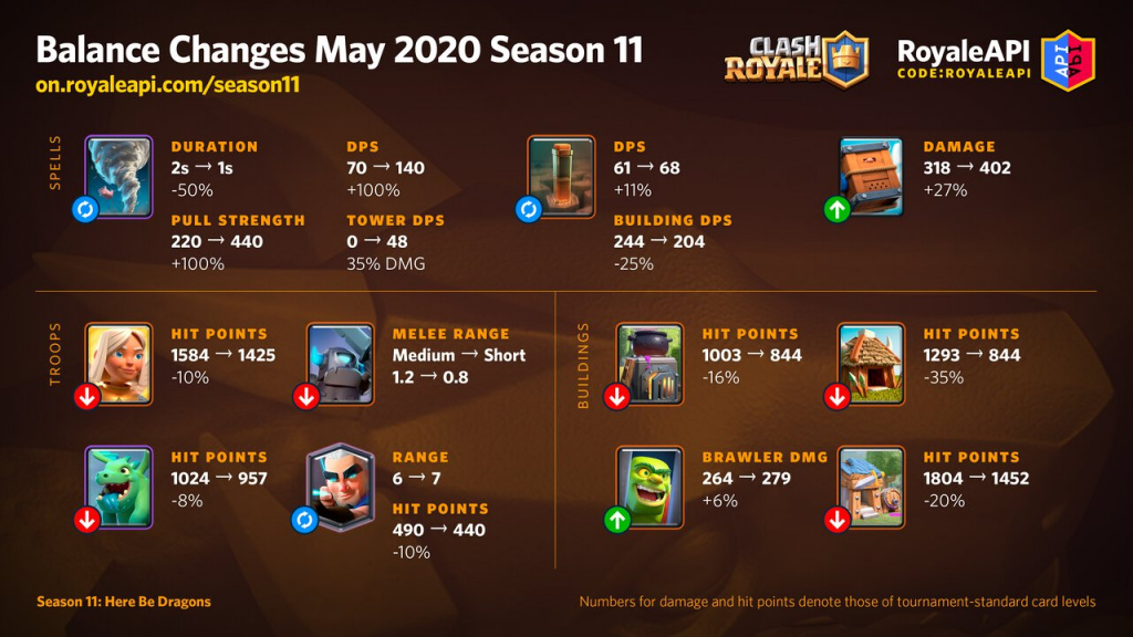 Clash Royale may update balance changes season 11