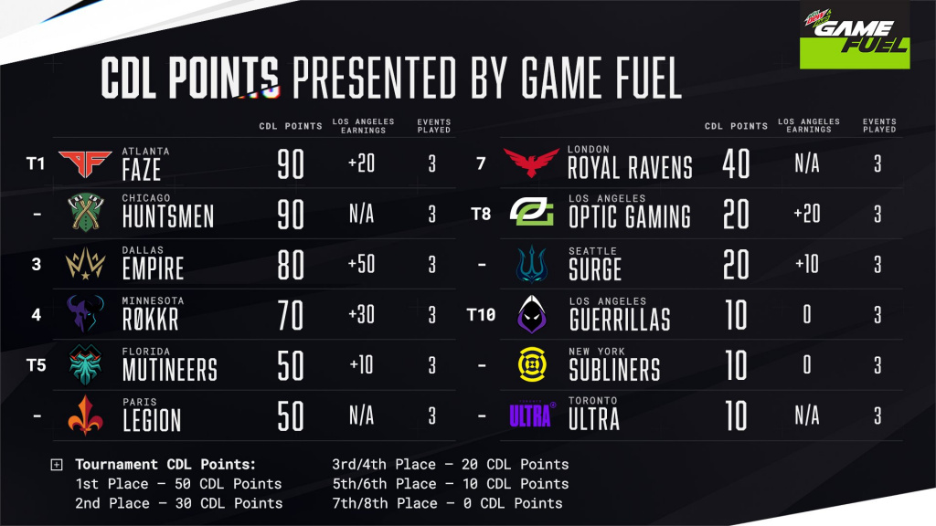 Call of Duty League results Los Angeles