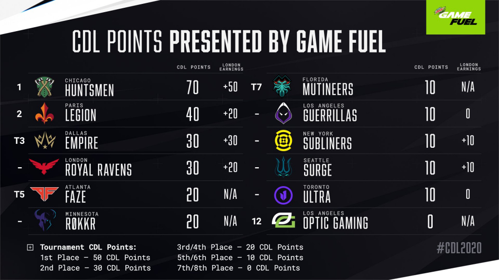 Call Of Duty League points