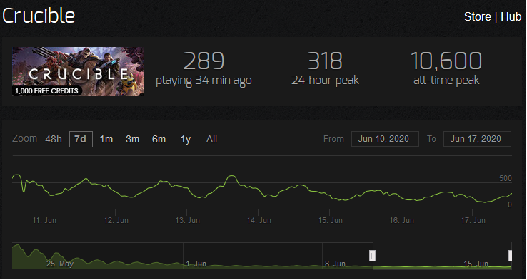 Crucible numbers steam charts low amount of players