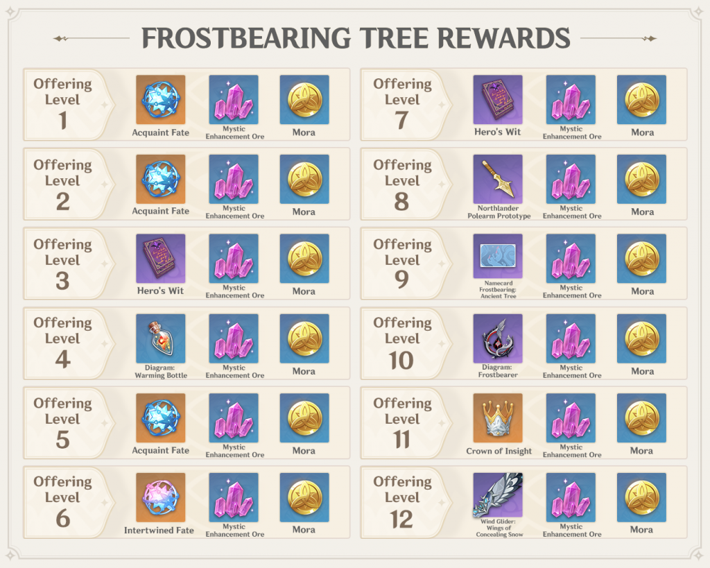 genshin impact frostbearing tree rewards