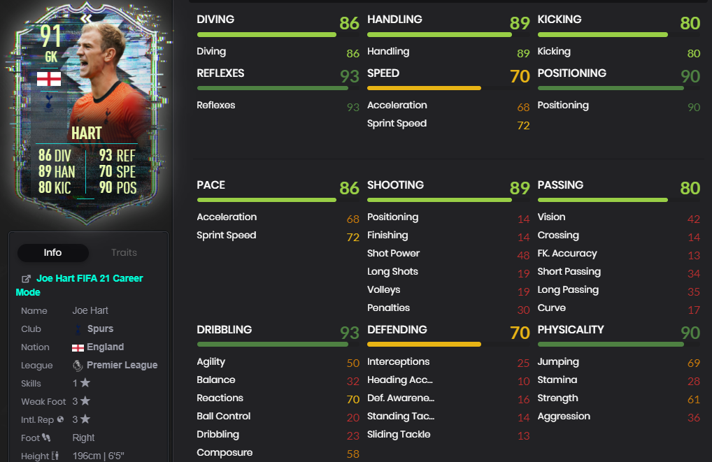 FIFA 21 Joe Hart Flashback SBC: Stats, cheap requirements, rewards, and