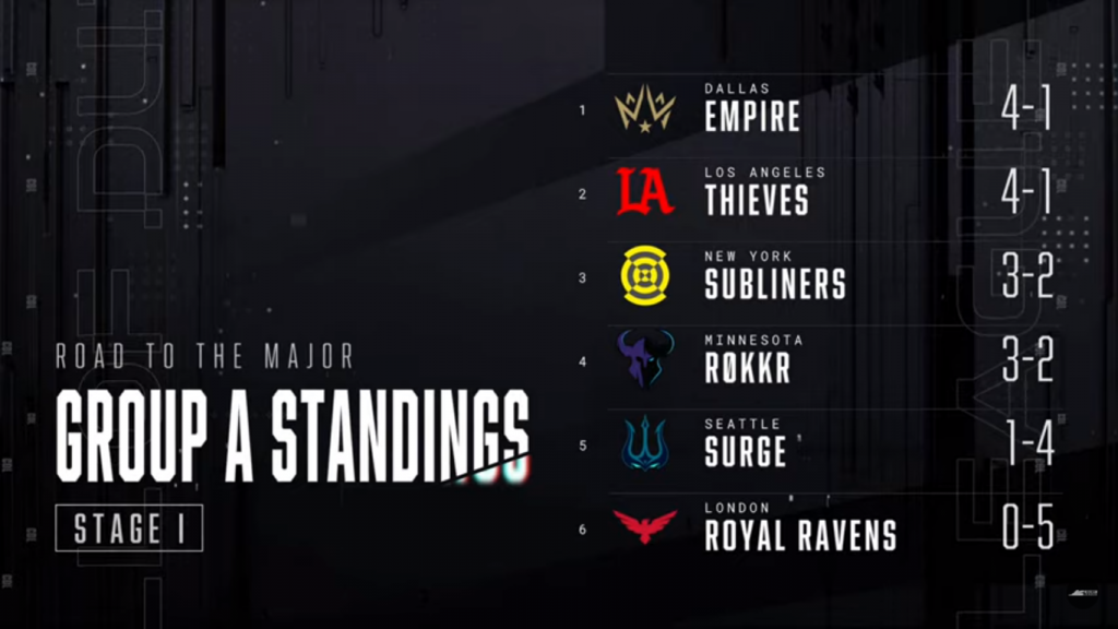 CDL Stage 1 Major Schedule, group standings recap and prize breakdown