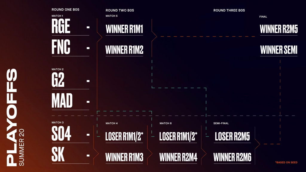 LEC 2020 Summer Playoffs Schedule, bracket and how to watch GINX