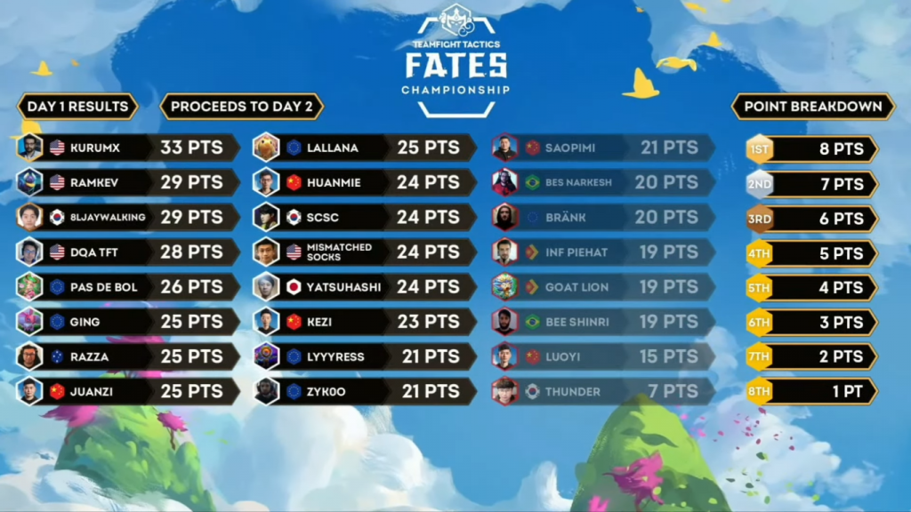 TFT Fates World Championship full recap 8LJayWalking, new TFT World