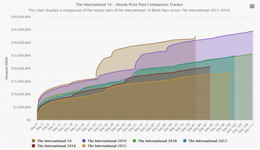 The International 10 prize pool Collector's Cache volume II