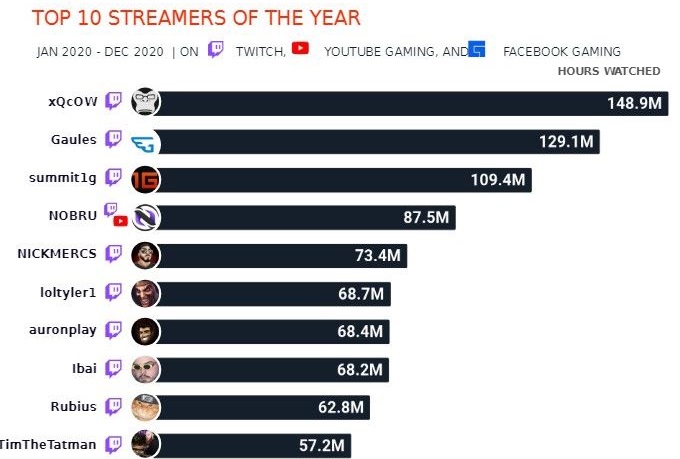 xqc most-watched twitch streamer 2020 best streamer