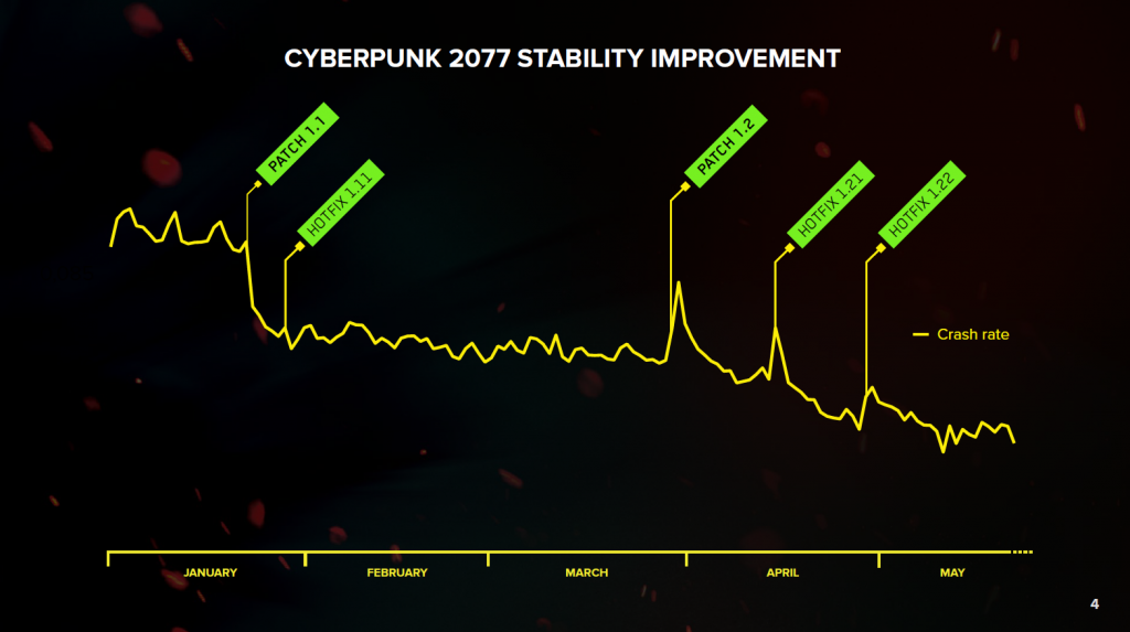 cyberpunk 2077 patch stability improvement