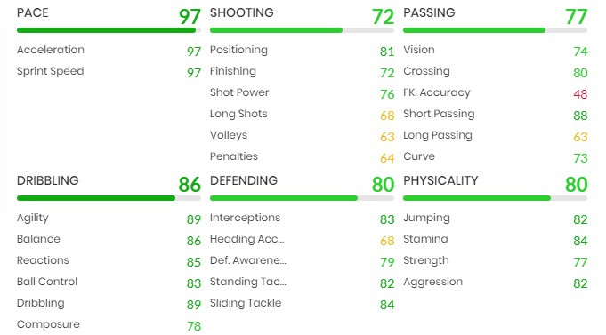 Alphonso Davies FIFA 22 Potm card stats