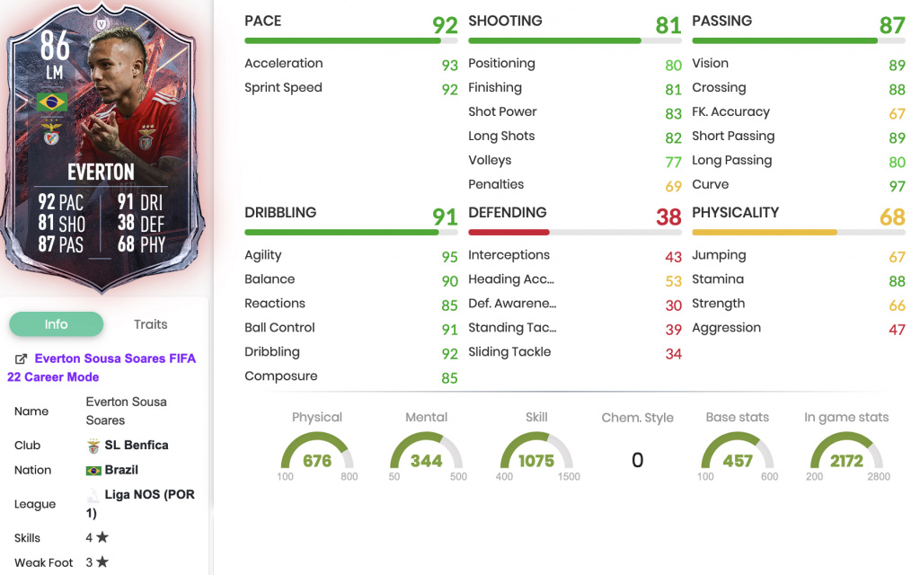 FIFA 22 Everton Versus Fire Stats