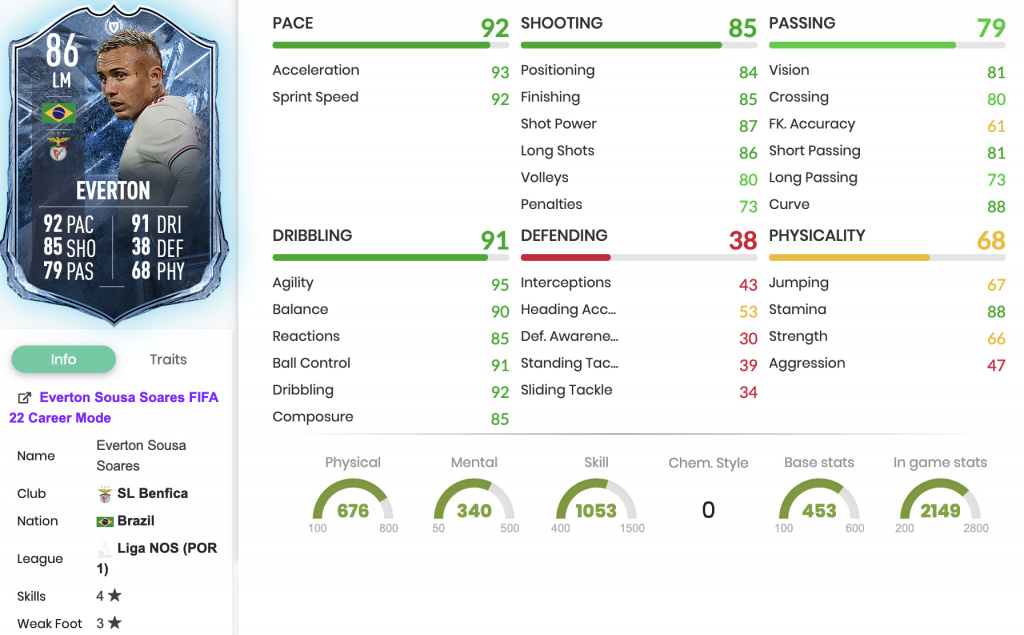 FIFA 22 Everton Versus Ice Stats