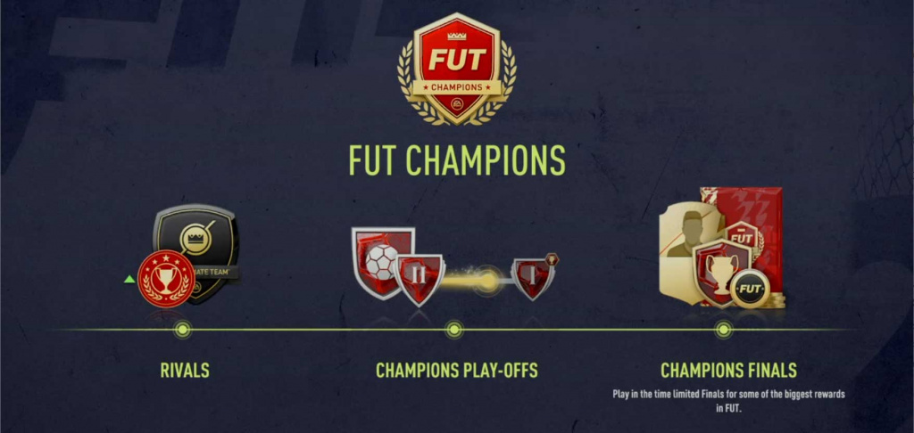 FUT Champions FIFA 22 format