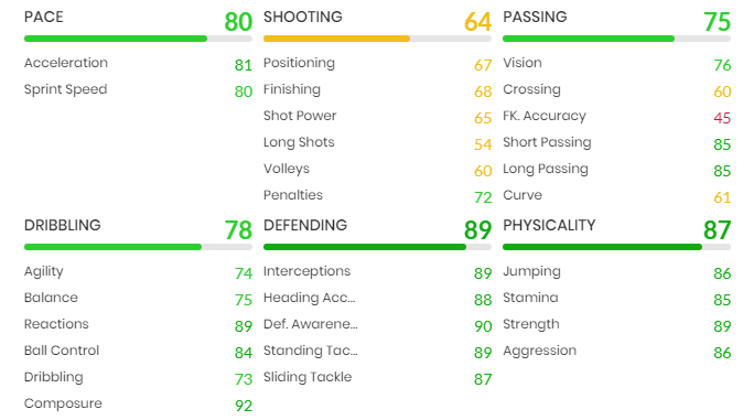Gerard Pique FIFA 22 stats