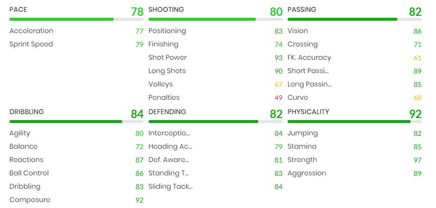 Kongdogbia showdown fifa 22 stats