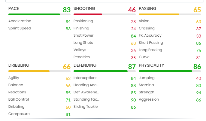 Niklas Sule FIFA 22 Showdown stats
