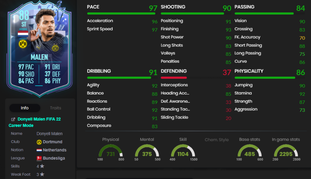 Donyell Malen's FUT Fantasy stats. (Picture: FUTBIN)