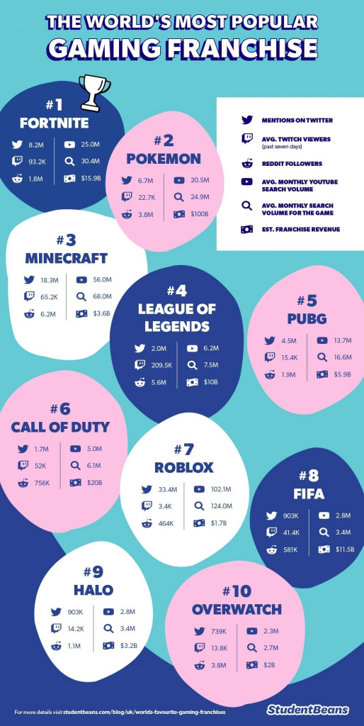 fortnite most popular game